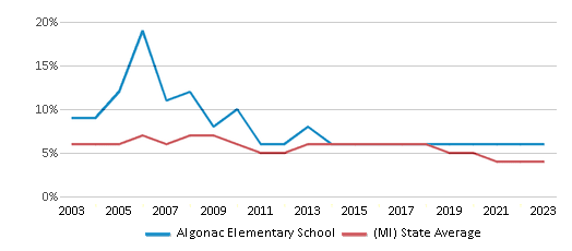 This chart displays the percentage of students who is eligible for reduced lunch in Algonac Elementary School and the percentage of public school students who is eligible for reduced lunch in Michigan by year, with the latest 2022-23 school year data. This chart displays the percentage of students who is eligible for reduced lunch in Algonac Elementary School and the percentage of public school students who is eligible for reduced lunch in Michigan by year, with the latest 2022-23 school year data.