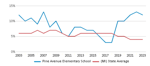 This chart displays the percentage of students who is eligible for reduced lunch in Pine Avenue Elementary School and the percentage of public school students who is eligible for reduced lunch in Michigan by year, with the latest 2022-23 school year data. This chart displays the percentage of students who is eligible for reduced lunch in Pine Avenue Elementary School and the percentage of public school students who is eligible for reduced lunch in Michigan by year, with the latest 2022-23 school year data.
