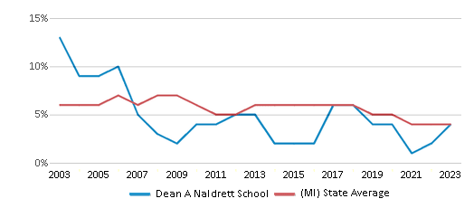 This chart displays the percentage of students who is eligible for reduced lunch in Dean A Naldrett School and the percentage of public school students who is eligible for reduced lunch in Michigan by year, with the latest 2022-23 school year data. This chart displays the percentage of students who is eligible for reduced lunch in Dean A Naldrett School and the percentage of public school students who is eligible for reduced lunch in Michigan by year, with the latest 2022-23 school year data.