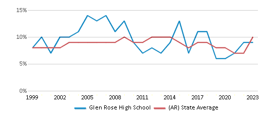 This chart displays the percentage of students who is eligible for reduced lunch in Glen Rose High School and the percentage of public school students who is eligible for reduced lunch in Arkansas by year, with the latest 2022-23 school year data. This chart displays the percentage of students who is eligible for reduced lunch in Glen Rose High School and the percentage of public school students who is eligible for reduced lunch in Arkansas by year, with the latest 2022-23 school year data.