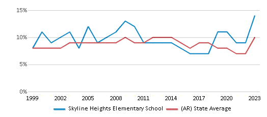 This chart displays the percentage of students who is eligible for reduced lunch in Skyline Heights Elementary School and the percentage of public school students who is eligible for reduced lunch in Arkansas by year, with the latest 2022-23 school year data. This chart displays the percentage of students who is eligible for reduced lunch in Skyline Heights Elementary School and the percentage of public school students who is eligible for reduced lunch in Arkansas by year, with the latest 2022-23 school year data.