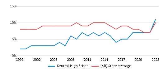 This chart displays the percentage of students who is eligible for reduced lunch in Central High School and the percentage of public school students who is eligible for reduced lunch in Arkansas by year, with the latest 2022-23 school year data. This chart displays the percentage of students who is eligible for reduced lunch in Central High School and the percentage of public school students who is eligible for reduced lunch in Arkansas by year, with the latest 2022-23 school year data.