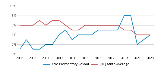 This chart displays the percentage of students who is eligible for reduced lunch in Erie Elementary School and the percentage of public school students who is eligible for reduced lunch in Michigan by year, with the latest 2022-23 school year data. This chart displays the percentage of students who is eligible for reduced lunch in Erie Elementary School and the percentage of public school students who is eligible for reduced lunch in Michigan by year, with the latest 2022-23 school year data.