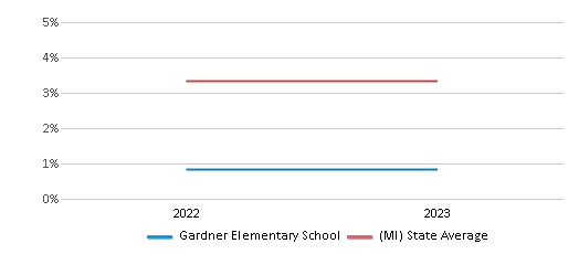 This chart displays the percentage of students who is eligible for reduced lunch in Gardner Elementary School and the percentage of public school students who is eligible for reduced lunch in Michigan by year, with the latest 2022-23 school year data. This chart displays the percentage of students who is eligible for reduced lunch in Gardner Elementary School and the percentage of public school students who is eligible for reduced lunch in Michigan by year, with the latest 2022-23 school year data.