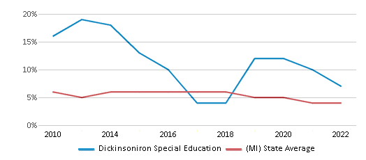 This chart displays the percentage of students who is eligible for reduced lunch in Dickinsoniron Special Education and the percentage of public school students who is eligible for reduced lunch in Michigan by year, with the latest 2021-22 school year data. This chart displays the percentage of students who is eligible for reduced lunch in Dickinsoniron Special Education and the percentage of public school students who is eligible for reduced lunch in Michigan by year, with the latest 2021-22 school year data.