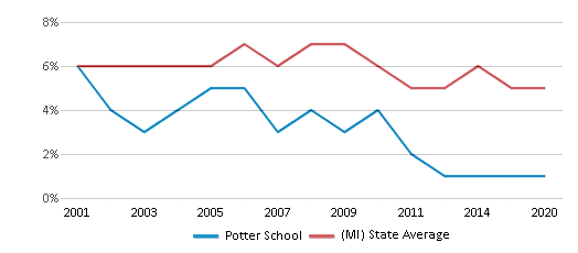 This chart displays the percentage of students who is eligible for reduced lunch in Potter School and the percentage of public school students who is eligible for reduced lunch in Michigan by year, with the latest 2019-20 school year data. This chart displays the percentage of students who is eligible for reduced lunch in Potter School and the percentage of public school students who is eligible for reduced lunch in Michigan by year, with the latest 2019-20 school year data.