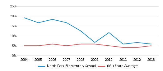 This chart displays the percentage of students who is eligible for reduced lunch in North Park Elementary School and the percentage of public school students who is eligible for reduced lunch in Michigan by year, with the latest 2012-13 school year data. This chart displays the percentage of students who is eligible for reduced lunch in North Park Elementary School and the percentage of public school students who is eligible for reduced lunch in Michigan by year, with the latest 2012-13 school year data.