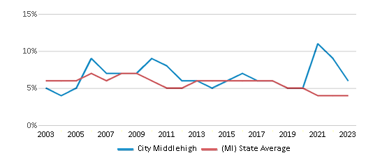 This chart displays the percentage of students who is eligible for reduced lunch in City Middlehigh and the percentage of public school students who is eligible for reduced lunch in Michigan by year, with the latest 2022-23 school year data. This chart displays the percentage of students who is eligible for reduced lunch in City Middlehigh and the percentage of public school students who is eligible for reduced lunch in Michigan by year, with the latest 2022-23 school year data.
