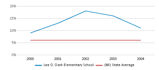 This chart displays the percentage of students who is eligible for reduced lunch in Lee O. Clark Elementary School and the percentage of public school students who is eligible for reduced lunch in Michigan by year, with the latest 2003-04 school year data. This chart displays the percentage of students who is eligible for reduced lunch in Lee O. Clark Elementary School and the percentage of public school students who is eligible for reduced lunch in Michigan by year, with the latest 2003-04 school year data.