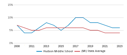 This chart displays the percentage of students who is eligible for reduced lunch in Hudson Middle School and the percentage of public school students who is eligible for reduced lunch in Michigan by year, with the latest 2022-23 school year data. This chart displays the percentage of students who is eligible for reduced lunch in Hudson Middle School and the percentage of public school students who is eligible for reduced lunch in Michigan by year, with the latest 2022-23 school year data.