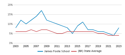 This chart displays the percentage of students who is eligible for reduced lunch in James Foote School and the percentage of public school students who is eligible for reduced lunch in Michigan by year, with the latest 2022-23 school year data. This chart displays the percentage of students who is eligible for reduced lunch in James Foote School and the percentage of public school students who is eligible for reduced lunch in Michigan by year, with the latest 2022-23 school year data.