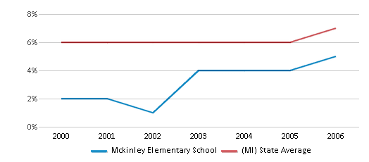 This chart displays the percentage of students who is eligible for reduced lunch in Mckinley Elementary School and the percentage of public school students who is eligible for reduced lunch in Michigan by year, with the latest 2005-06 school year data. This chart displays the percentage of students who is eligible for reduced lunch in Mckinley Elementary School and the percentage of public school students who is eligible for reduced lunch in Michigan by year, with the latest 2005-06 school year data.
