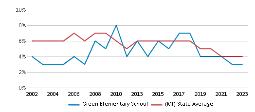 This chart displays the percentage of students who is eligible for reduced lunch in Green Elementary School and the percentage of public school students who is eligible for reduced lunch in Michigan by year, with the latest 2022-23 school year data. This chart displays the percentage of students who is eligible for reduced lunch in Green Elementary School and the percentage of public school students who is eligible for reduced lunch in Michigan by year, with the latest 2022-23 school year data.