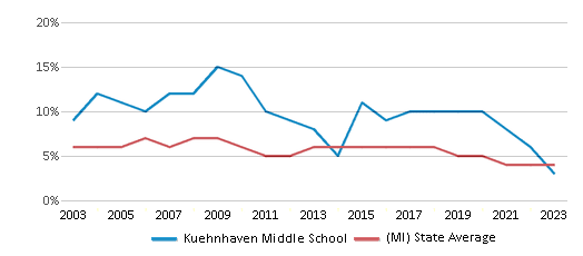 This chart displays the percentage of students who is eligible for reduced lunch in Kuehnhaven Middle School and the percentage of public school students who is eligible for reduced lunch in Michigan by year, with the latest 2022-23 school year data. This chart displays the percentage of students who is eligible for reduced lunch in Kuehnhaven Middle School and the percentage of public school students who is eligible for reduced lunch in Michigan by year, with the latest 2022-23 school year data.