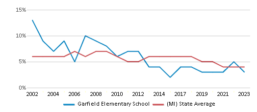This chart displays the percentage of students who is eligible for reduced lunch in Garfield Elementary School and the percentage of public school students who is eligible for reduced lunch in Michigan by year, with the latest 2022-23 school year data. This chart displays the percentage of students who is eligible for reduced lunch in Garfield Elementary School and the percentage of public school students who is eligible for reduced lunch in Michigan by year, with the latest 2022-23 school year data.