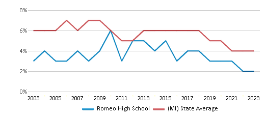 This chart displays the percentage of students who is eligible for reduced lunch in Romeo High School and the percentage of public school students who is eligible for reduced lunch in Michigan by year, with the latest 2022-23 school year data. This chart displays the percentage of students who is eligible for reduced lunch in Romeo High School and the percentage of public school students who is eligible for reduced lunch in Michigan by year, with the latest 2022-23 school year data.