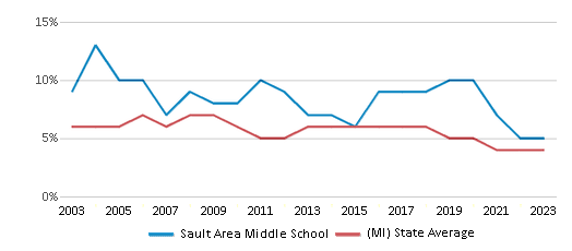 This chart displays the percentage of students who is eligible for reduced lunch in Sault Area Middle School and the percentage of public school students who is eligible for reduced lunch in Michigan by year, with the latest 2022-23 school year data. This chart displays the percentage of students who is eligible for reduced lunch in Sault Area Middle School and the percentage of public school students who is eligible for reduced lunch in Michigan by year, with the latest 2022-23 school year data.