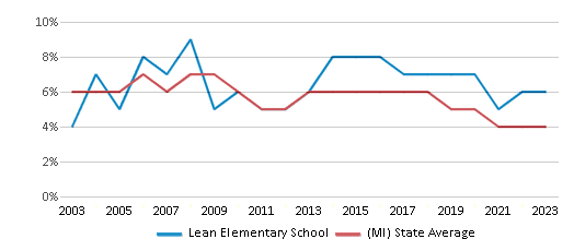 This chart displays the percentage of students who is eligible for reduced lunch in Lean Elementary School and the percentage of public school students who is eligible for reduced lunch in Michigan by year, with the latest 2022-23 school year data. This chart displays the percentage of students who is eligible for reduced lunch in Lean Elementary School and the percentage of public school students who is eligible for reduced lunch in Michigan by year, with the latest 2022-23 school year data.