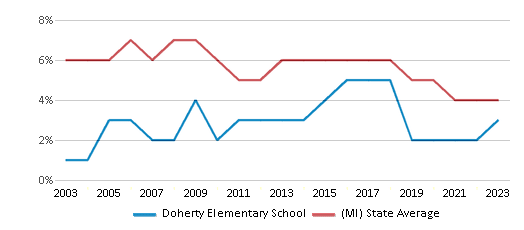This chart displays the percentage of students who is eligible for reduced lunch in Doherty Elementary School and the percentage of public school students who is eligible for reduced lunch in Michigan by year, with the latest 2022-23 school year data. This chart displays the percentage of students who is eligible for reduced lunch in Doherty Elementary School and the percentage of public school students who is eligible for reduced lunch in Michigan by year, with the latest 2022-23 school year data.