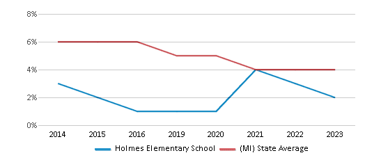 This chart displays the percentage of students who is eligible for reduced lunch in Holmes Elementary School and the percentage of public school students who is eligible for reduced lunch in Michigan by year, with the latest 2022-23 school year data. This chart displays the percentage of students who is eligible for reduced lunch in Holmes Elementary School and the percentage of public school students who is eligible for reduced lunch in Michigan by year, with the latest 2022-23 school year data.