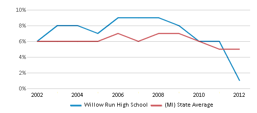 This chart displays the percentage of students who is eligible for reduced lunch in Willow Run High School and the percentage of public school students who is eligible for reduced lunch in Michigan by year, with the latest 2011-12 school year data. This chart displays the percentage of students who is eligible for reduced lunch in Willow Run High School and the percentage of public school students who is eligible for reduced lunch in Michigan by year, with the latest 2011-12 school year data.