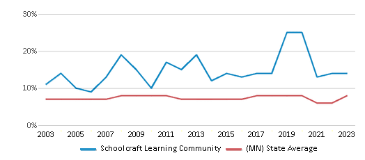 This chart displays the percentage of students who is eligible for reduced lunch in Schoolcraft Learning Community and the percentage of public school students who is eligible for reduced lunch in Minnesota by year, with the latest 2022-23 school year data. This chart displays the percentage of students who is eligible for reduced lunch in Schoolcraft Learning Community and the percentage of public school students who is eligible for reduced lunch in Minnesota by year, with the latest 2022-23 school year data.