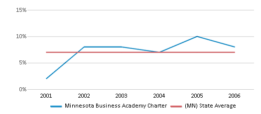 This chart displays the percentage of students who is eligible for reduced lunch in Minnesota Business Academy Charter and the percentage of public school students who is eligible for reduced lunch in Minnesota by year, with the latest 2005-06 school year data. This chart displays the percentage of students who is eligible for reduced lunch in Minnesota Business Academy Charter and the percentage of public school students who is eligible for reduced lunch in Minnesota by year, with the latest 2005-06 school year data.