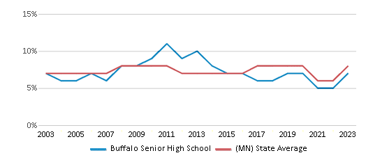 This chart displays the percentage of students who is eligible for reduced lunch in Buffalo Senior High School and the percentage of public school students who is eligible for reduced lunch in Minnesota by year, with the latest 2022-23 school year data. This chart displays the percentage of students who is eligible for reduced lunch in Buffalo Senior High School and the percentage of public school students who is eligible for reduced lunch in Minnesota by year, with the latest 2022-23 school year data.