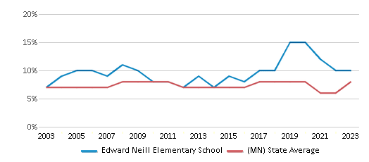 This chart displays the percentage of students who is eligible for reduced lunch in Edward Neill Elementary School and the percentage of public school students who is eligible for reduced lunch in Minnesota by year, with the latest 2022-23 school year data. This chart displays the percentage of students who is eligible for reduced lunch in Edward Neill Elementary School and the percentage of public school students who is eligible for reduced lunch in Minnesota by year, with the latest 2022-23 school year data.