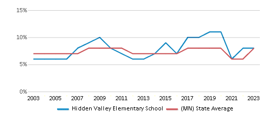This chart displays the percentage of students who is eligible for reduced lunch in Hidden Valley Elementary School and the percentage of public school students who is eligible for reduced lunch in Minnesota by year, with the latest 2022-23 school year data. This chart displays the percentage of students who is eligible for reduced lunch in Hidden Valley Elementary School and the percentage of public school students who is eligible for reduced lunch in Minnesota by year, with the latest 2022-23 school year data.