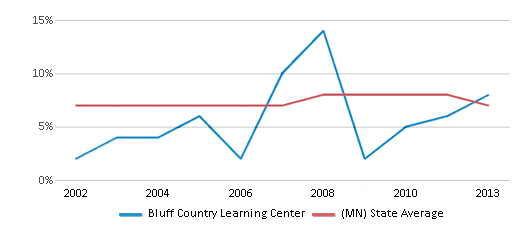 This chart displays the percentage of students who is eligible for reduced lunch in Bluff Country Learning Center and the percentage of public school students who is eligible for reduced lunch in Minnesota by year, with the latest 2012-13 school year data. This chart displays the percentage of students who is eligible for reduced lunch in Bluff Country Learning Center and the percentage of public school students who is eligible for reduced lunch in Minnesota by year, with the latest 2012-13 school year data.