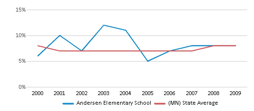 This chart displays the percentage of students who is eligible for reduced lunch in Andersen Elementary School and the percentage of public school students who is eligible for reduced lunch in Minnesota by year, with the latest 2008-09 school year data. This chart displays the percentage of students who is eligible for reduced lunch in Andersen Elementary School and the percentage of public school students who is eligible for reduced lunch in Minnesota by year, with the latest 2008-09 school year data.