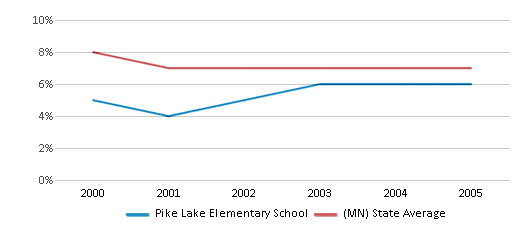 This chart displays the percentage of students who is eligible for reduced lunch in Pike Lake Elementary School and the percentage of public school students who is eligible for reduced lunch in Minnesota by year, with the latest 2004-05 school year data. This chart displays the percentage of students who is eligible for reduced lunch in Pike Lake Elementary School and the percentage of public school students who is eligible for reduced lunch in Minnesota by year, with the latest 2004-05 school year data.