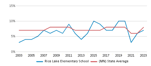 This chart displays the percentage of students who is eligible for reduced lunch in Rice Lake Elementary School and the percentage of public school students who is eligible for reduced lunch in Minnesota by year, with the latest 2022-23 school year data. This chart displays the percentage of students who is eligible for reduced lunch in Rice Lake Elementary School and the percentage of public school students who is eligible for reduced lunch in Minnesota by year, with the latest 2022-23 school year data.