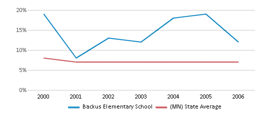 This chart displays the percentage of students who is eligible for reduced lunch in Backus Elementary School and the percentage of public school students who is eligible for reduced lunch in Minnesota by year, with the latest 2005-06 school year data. This chart displays the percentage of students who is eligible for reduced lunch in Backus Elementary School and the percentage of public school students who is eligible for reduced lunch in Minnesota by year, with the latest 2005-06 school year data.