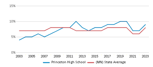 This chart displays the percentage of students who is eligible for reduced lunch in Princeton High School and the percentage of public school students who is eligible for reduced lunch in Minnesota by year, with the latest 2022-23 school year data. This chart displays the percentage of students who is eligible for reduced lunch in Princeton High School and the percentage of public school students who is eligible for reduced lunch in Minnesota by year, with the latest 2022-23 school year data.
