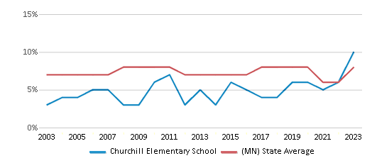 This chart displays the percentage of students who is eligible for reduced lunch in Churchill Elementary School and the percentage of public school students who is eligible for reduced lunch in Minnesota by year, with the latest 2022-23 school year data. This chart displays the percentage of students who is eligible for reduced lunch in Churchill Elementary School and the percentage of public school students who is eligible for reduced lunch in Minnesota by year, with the latest 2022-23 school year data.
