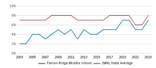This chart displays the percentage of students who is eligible for reduced lunch in Falcon Ridge Middle School and the percentage of public school students who is eligible for reduced lunch in Minnesota by year, with the latest 2022-23 school year data. This chart displays the percentage of students who is eligible for reduced lunch in Falcon Ridge Middle School and the percentage of public school students who is eligible for reduced lunch in Minnesota by year, with the latest 2022-23 school year data.