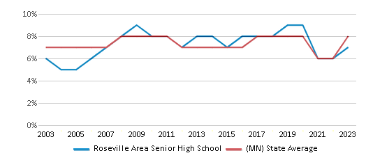This chart displays the percentage of students who is eligible for reduced lunch in Roseville Area Senior High School and the percentage of public school students who is eligible for reduced lunch in Minnesota by year, with the latest 2022-23 school year data. This chart displays the percentage of students who is eligible for reduced lunch in Roseville Area Senior High School and the percentage of public school students who is eligible for reduced lunch in Minnesota by year, with the latest 2022-23 school year data.