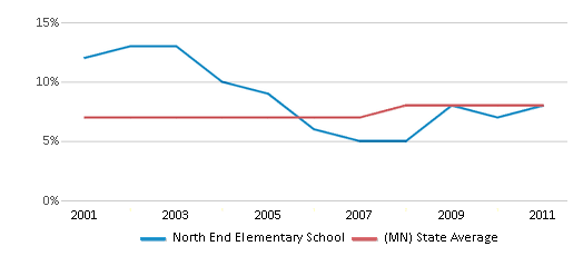 This chart displays the percentage of students who is eligible for reduced lunch in North End Elementary School and the percentage of public school students who is eligible for reduced lunch in Minnesota by year, with the latest 2010-11 school year data. This chart displays the percentage of students who is eligible for reduced lunch in North End Elementary School and the percentage of public school students who is eligible for reduced lunch in Minnesota by year, with the latest 2010-11 school year data.