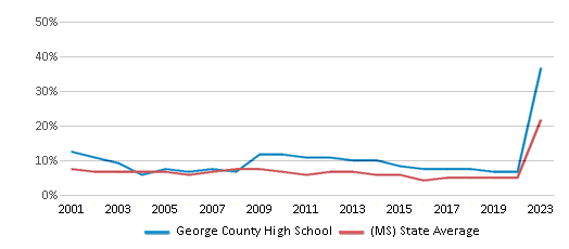 This chart displays the percentage of students who is eligible for reduced lunch in George County High School and the percentage of public school students who is eligible for reduced lunch in Mississippi by year, with the latest 2022-23 school year data. This chart displays the percentage of students who is eligible for reduced lunch in George County High School and the percentage of public school students who is eligible for reduced lunch in Mississippi by year, with the latest 2022-23 school year data.