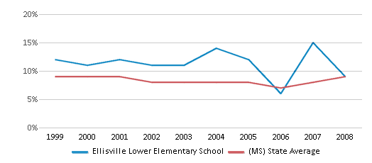 This chart displays the percentage of students who is eligible for reduced lunch in Ellisville Lower Elementary School and the percentage of public school students who is eligible for reduced lunch in Mississippi by year, with the latest 2007-08 school year data. This chart displays the percentage of students who is eligible for reduced lunch in Ellisville Lower Elementary School and the percentage of public school students who is eligible for reduced lunch in Mississippi by year, with the latest 2007-08 school year data.