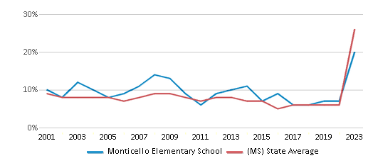 This chart displays the percentage of students who is eligible for reduced lunch in Monticello Elementary School and the percentage of public school students who is eligible for reduced lunch in Mississippi by year, with the latest 2022-23 school year data. This chart displays the percentage of students who is eligible for reduced lunch in Monticello Elementary School and the percentage of public school students who is eligible for reduced lunch in Mississippi by year, with the latest 2022-23 school year data.