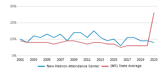 This chart displays the percentage of students who is eligible for reduced lunch in New Hebron Attendance Center and the percentage of public school students who is eligible for reduced lunch in Mississippi by year, with the latest 2022-23 school year data. This chart displays the percentage of students who is eligible for reduced lunch in New Hebron Attendance Center and the percentage of public school students who is eligible for reduced lunch in Mississippi by year, with the latest 2022-23 school year data.