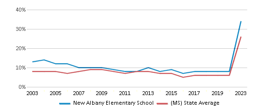 This chart displays the percentage of students who is eligible for reduced lunch in New Albany Elementary School and the percentage of public school students who is eligible for reduced lunch in Mississippi by year, with the latest 2022-23 school year data. This chart displays the percentage of students who is eligible for reduced lunch in New Albany Elementary School and the percentage of public school students who is eligible for reduced lunch in Mississippi by year, with the latest 2022-23 school year data.