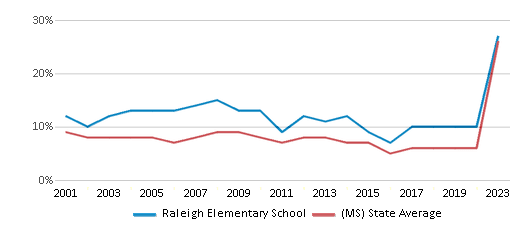 This chart displays the percentage of students who is eligible for reduced lunch in Raleigh Elementary School and the percentage of public school students who is eligible for reduced lunch in Mississippi by year, with the latest 2022-23 school year data. This chart displays the percentage of students who is eligible for reduced lunch in Raleigh Elementary School and the percentage of public school students who is eligible for reduced lunch in Mississippi by year, with the latest 2022-23 school year data.