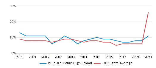 This chart displays the percentage of students who is eligible for reduced lunch in Blue Mountain High School and the percentage of public school students who is eligible for reduced lunch in Mississippi by year, with the latest 2022-23 school year data. This chart displays the percentage of students who is eligible for reduced lunch in Blue Mountain High School and the percentage of public school students who is eligible for reduced lunch in Mississippi by year, with the latest 2022-23 school year data.