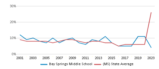 This chart displays the percentage of students who is eligible for reduced lunch in Bay Springs Middle School and the percentage of public school students who is eligible for reduced lunch in Mississippi by year, with the latest 2022-23 school year data. This chart displays the percentage of students who is eligible for reduced lunch in Bay Springs Middle School and the percentage of public school students who is eligible for reduced lunch in Mississippi by year, with the latest 2022-23 school year data.