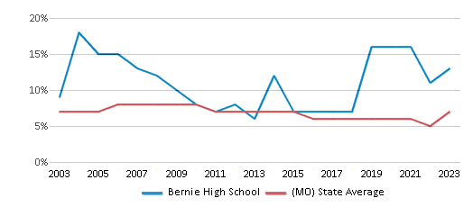 This chart displays the percentage of students who is eligible for reduced lunch in Bernie High School and the percentage of public school students who is eligible for reduced lunch in Missouri by year, with the latest 2022-23 school year data. This chart displays the percentage of students who is eligible for reduced lunch in Bernie High School and the percentage of public school students who is eligible for reduced lunch in Missouri by year, with the latest 2022-23 school year data.