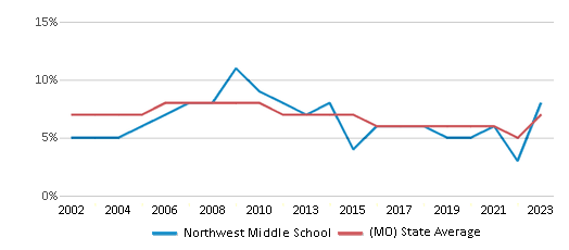 This chart displays the percentage of students who is eligible for reduced lunch in Northwest Middle School and the percentage of public school students who is eligible for reduced lunch in Missouri by year, with the latest 2022-23 school year data. This chart displays the percentage of students who is eligible for reduced lunch in Northwest Middle School and the percentage of public school students who is eligible for reduced lunch in Missouri by year, with the latest 2022-23 school year data.